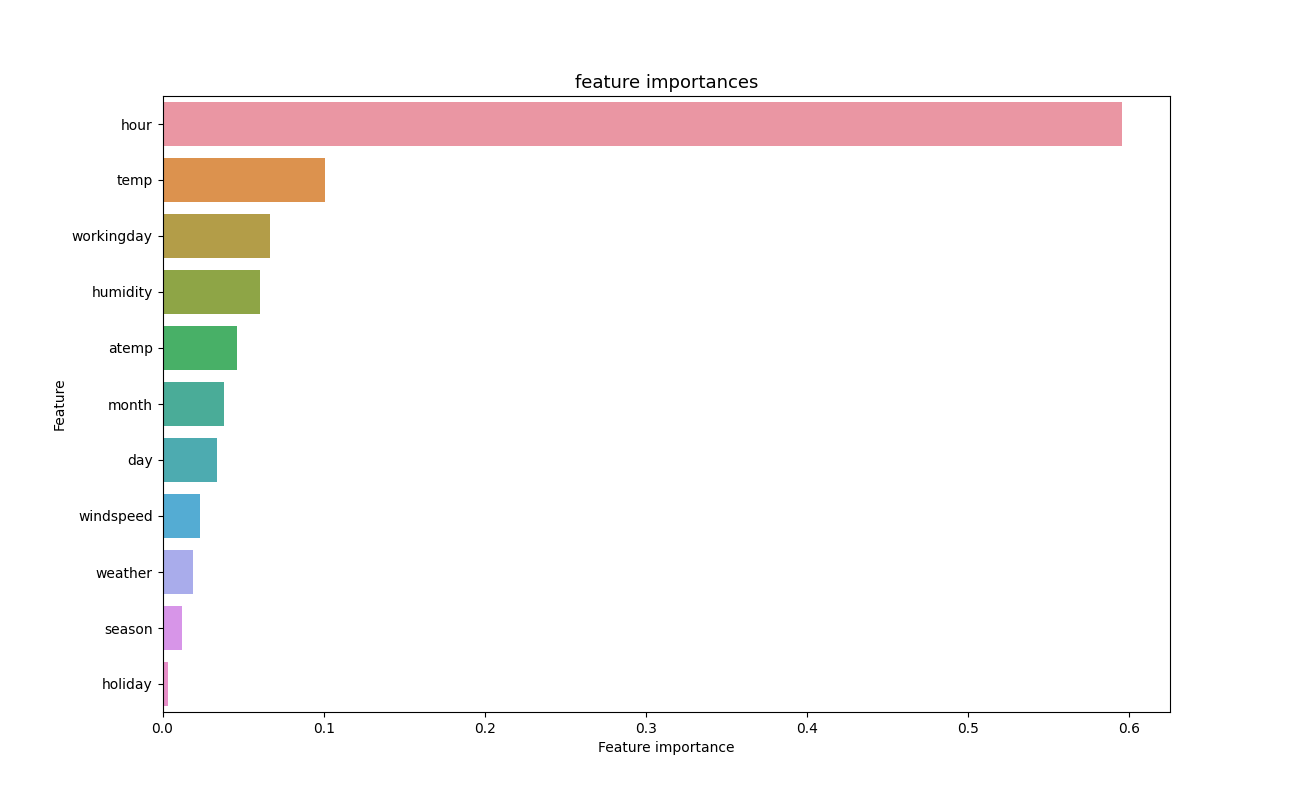 Bike sharing feature importance chart